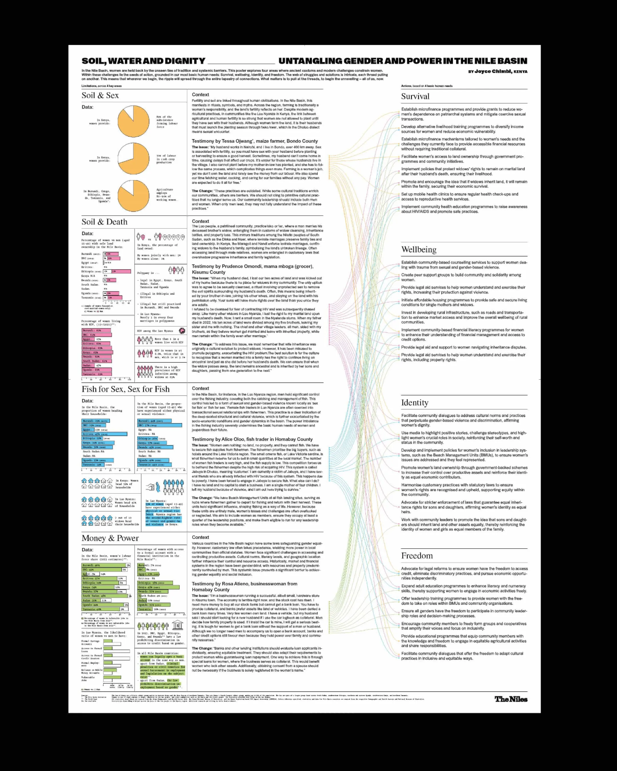 Informationsgrafik mit vielen Diagrammen zum Thema: Soil, water and dignity–untangling gender and power in the nilde basin